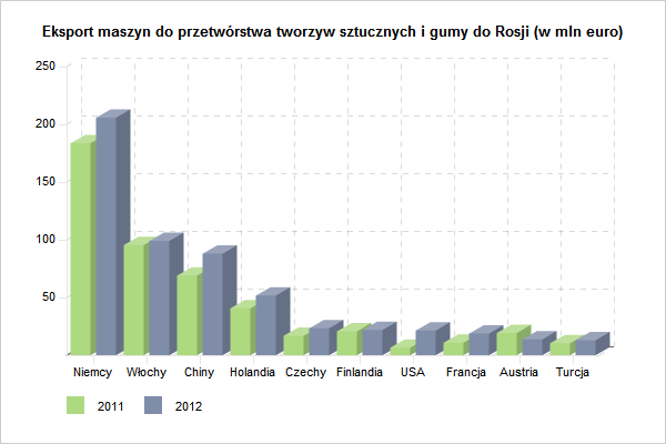 Eksport maszyn do przetwórstwa tworzyw sztucznych i gumy do Rosji