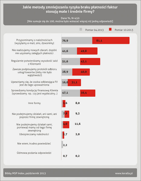 metody zmniejszania ryzyka braku płatności