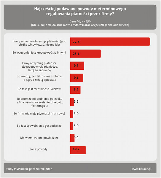 powody nieterminowego regulowania należności