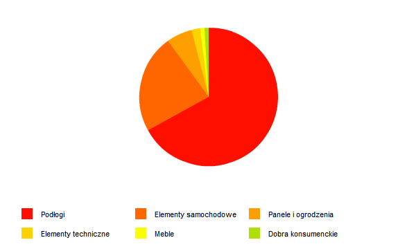 Zastosowania kompozytów WPC w 2012 roku w UE (w proc.)