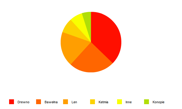 Wykorzystanie włókien naturalnych w produkcji materiałów kompozytowych dla branży samochodowej w 2012 roku w UE (w proc.)