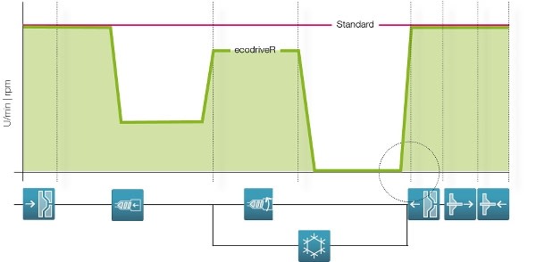 The speed of the motor is regulated according to the current energy requirements when ecodriveR is used. No drive energy is consumed during cooling, for example.