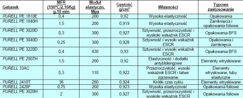 Polietylen niskiej gęstości Purcell