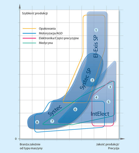 Dynamiczna maszyna Systec SP pozycjonowana jest ze swoją wydajnością pomiędzy standardową maszyną hydrauliczną Systec a szybkobieżną wtryskarką o najwyższej wydajności El-Exis SP