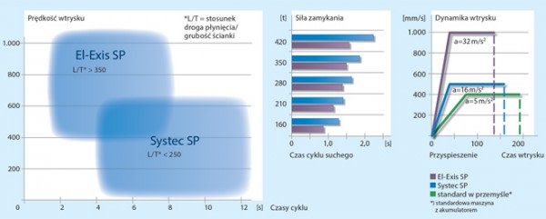 Porównanie wskaźników serii maszyn Systec SP i El-Exis SP