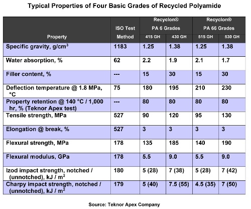 Recyclon