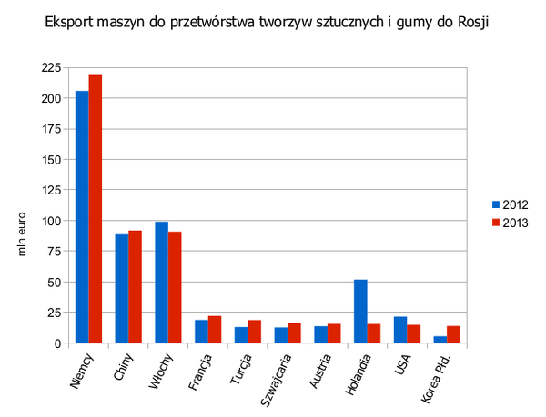 Eksport maszyn do przetwórstwa tworzyw sztucznych i gumy do Rosji