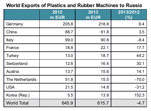 World exports of plastics and rubber machines to Russia