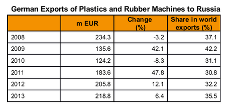 German exports of plastics and rubber machinery to Russia