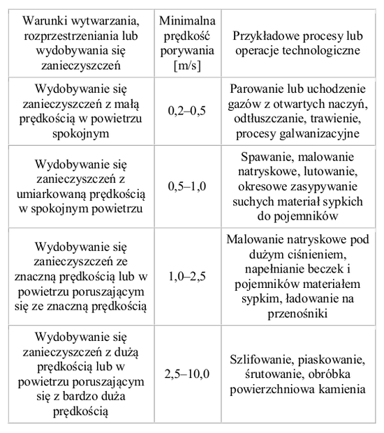 Minimalne prędkości porywania