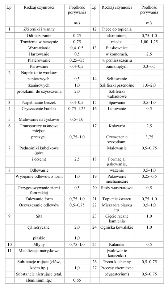 Zalecane prędkości porywania