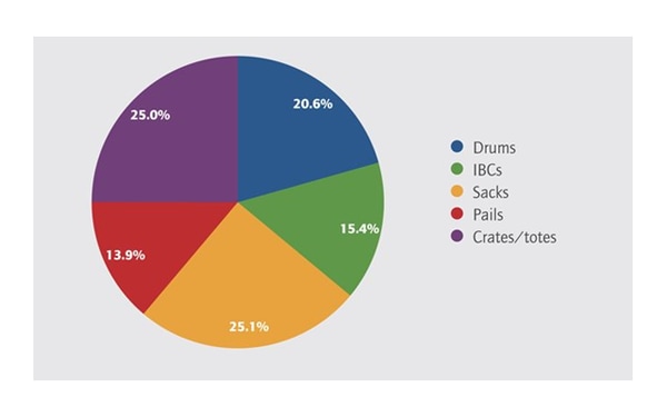 Global market for industrial packaging