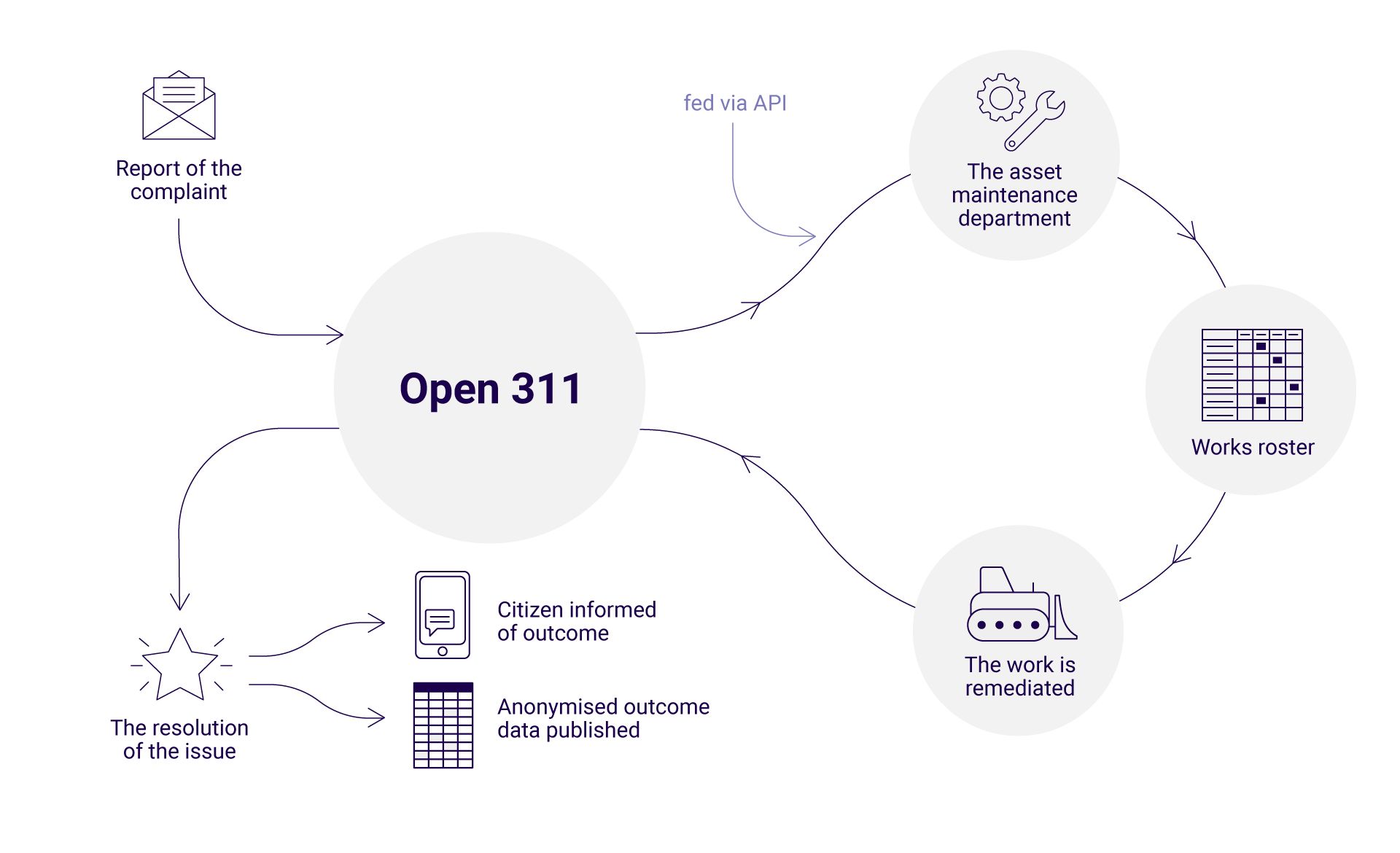 A workflow showing how Open 311 calls are made, routred to asset maintenance workflows, and resolved with citizens informed of outcomes