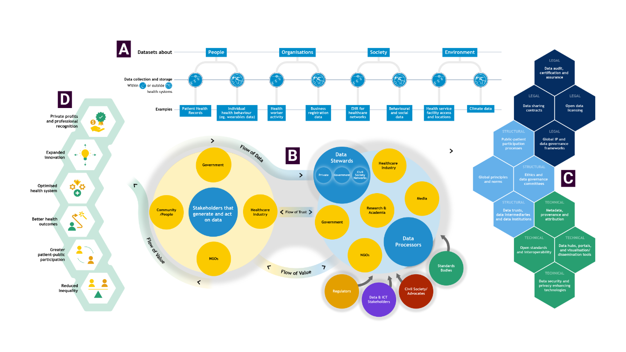 Diagram of the health data ecosystem showing datasets, stakeholders, data governance processes, and value generated