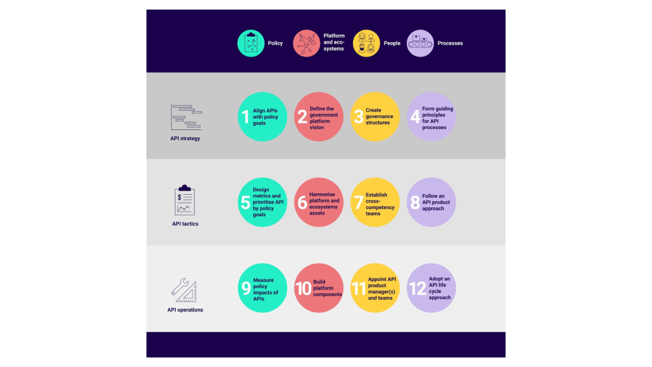 The European Commission's API Framework outlines 12 key proposals that create a cohesive whole-of-government API strategy