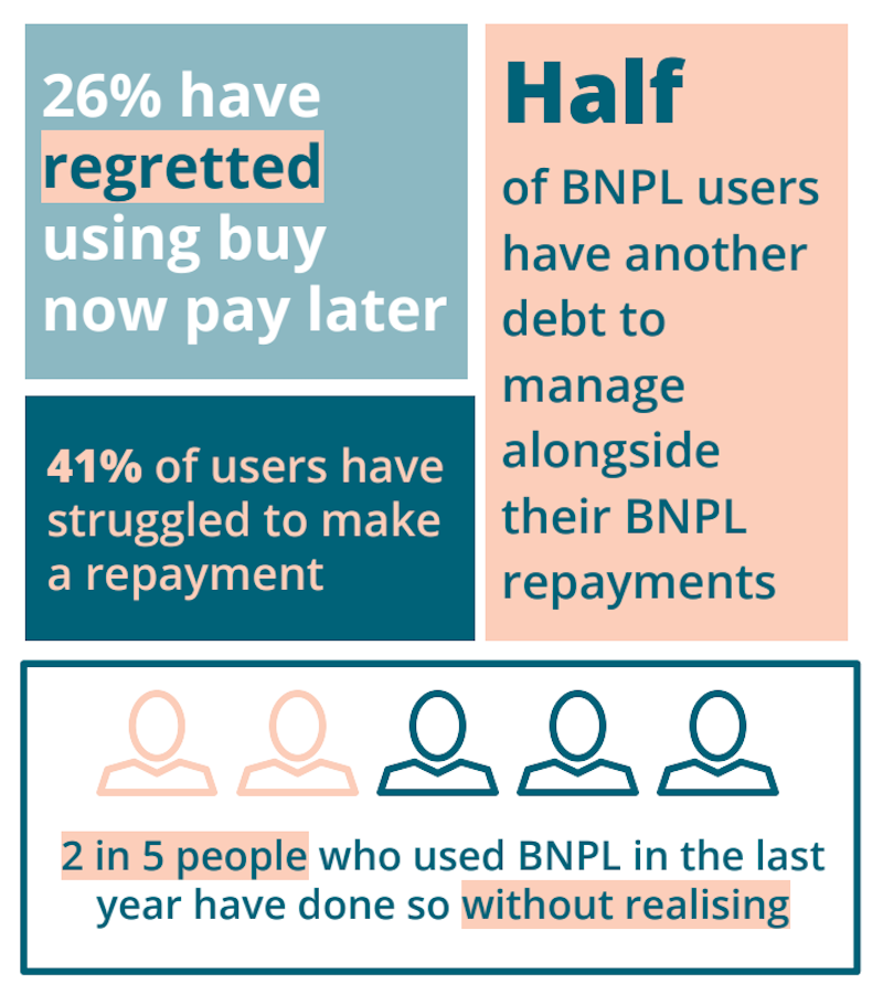 Screenshot from Citizens Advice UK discussing challenges of Nuy Now Pay Later, including that 41% hgave struggled to make repayments