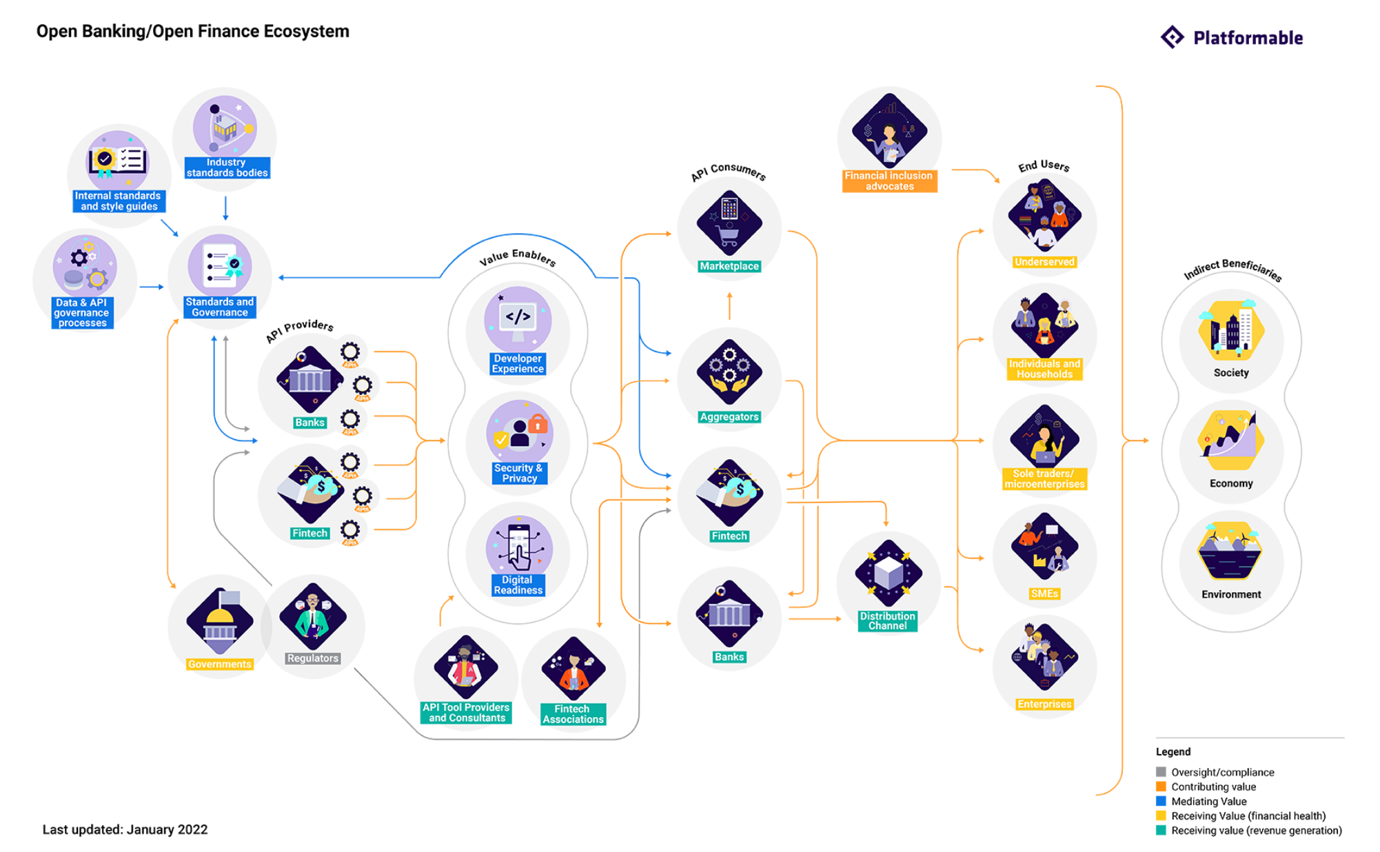 Platformable's model of the open banking/open finance ecosystem