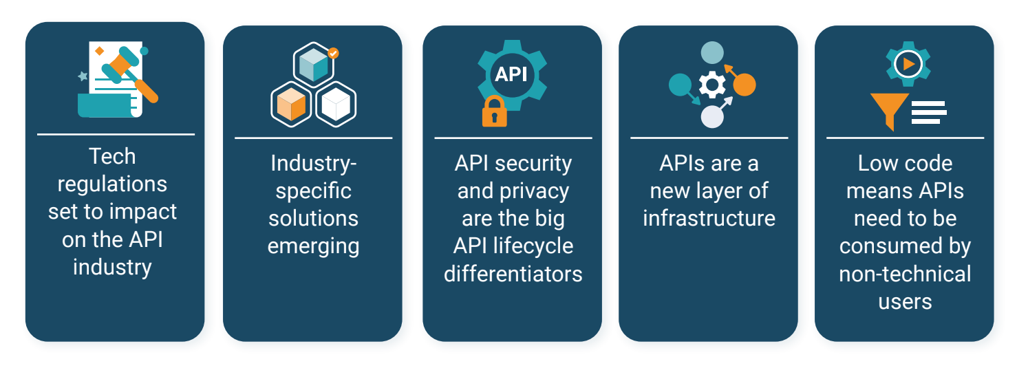 The top 5 trends for the API industry in 2022: tech regulations, industry-specific solutions, security & privacy, APIs as an infratsructure layer, no code tools