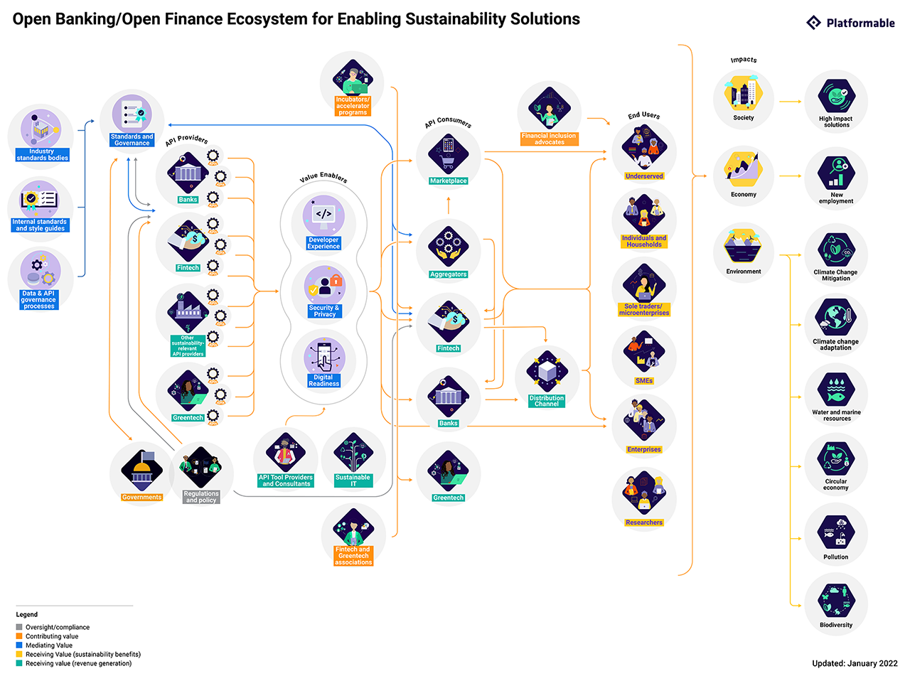 Platformable's model of how open banking/open finance APIs can assist in generating an open sustainability ecosystem
