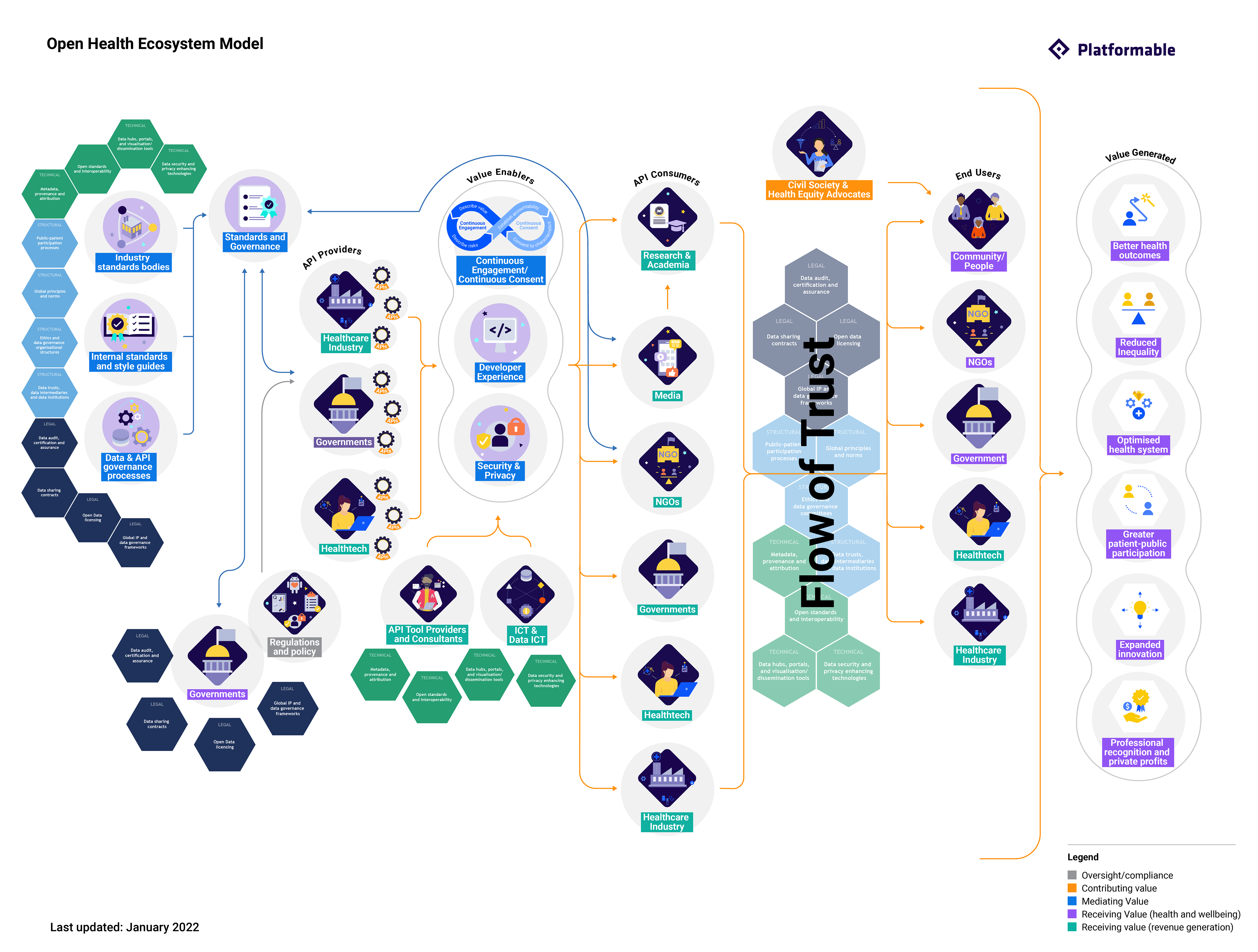 Overview of Platformable's value model for open health ecosystems, as described throughout the article