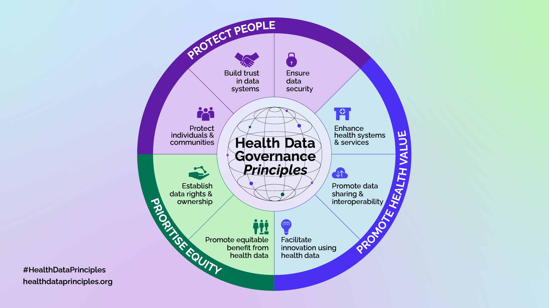 Image showing the 8 health data governance principles