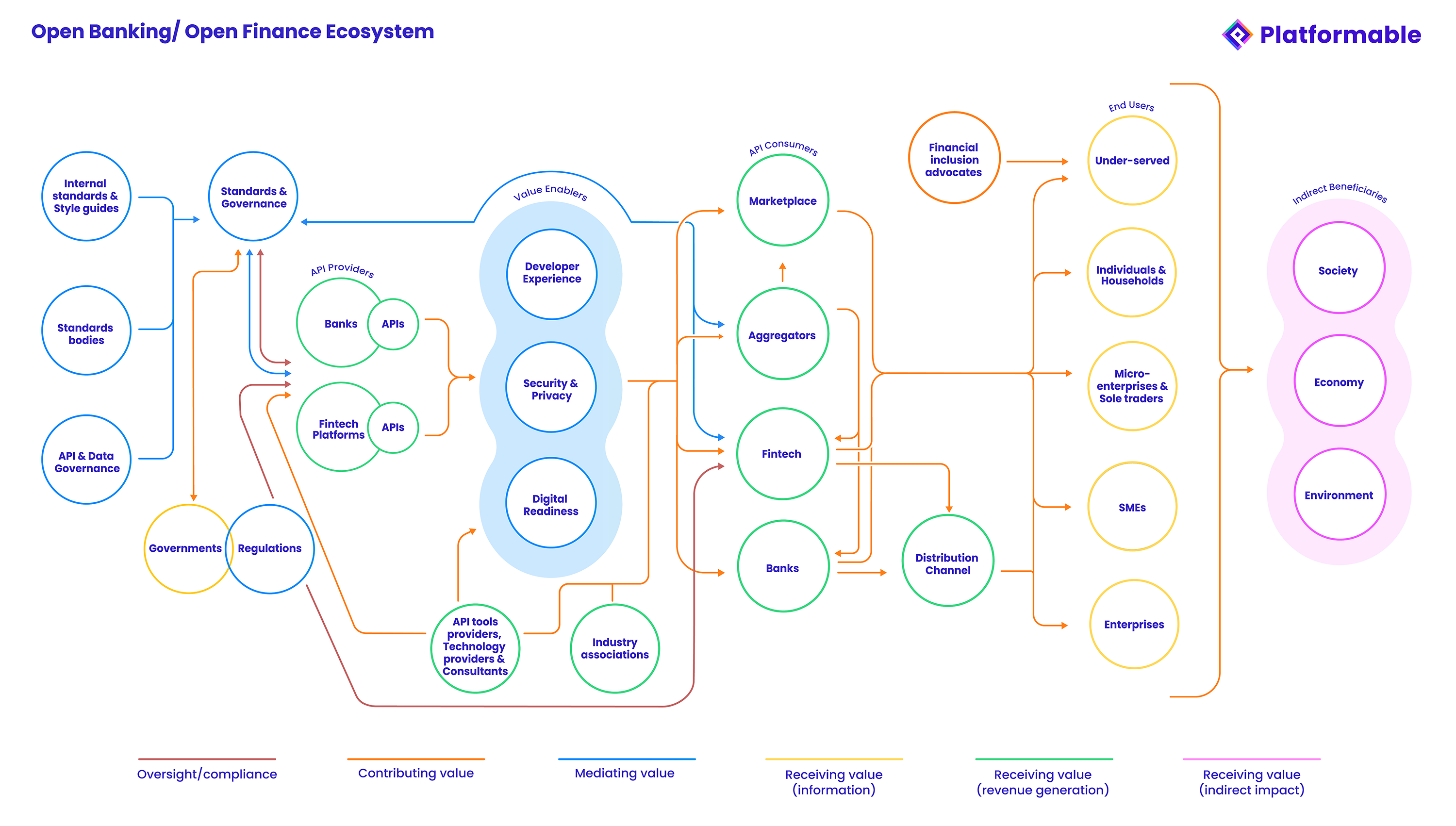 Value model describing how open banking and open finance ecosystems generate and distribute value amongst stakeholders