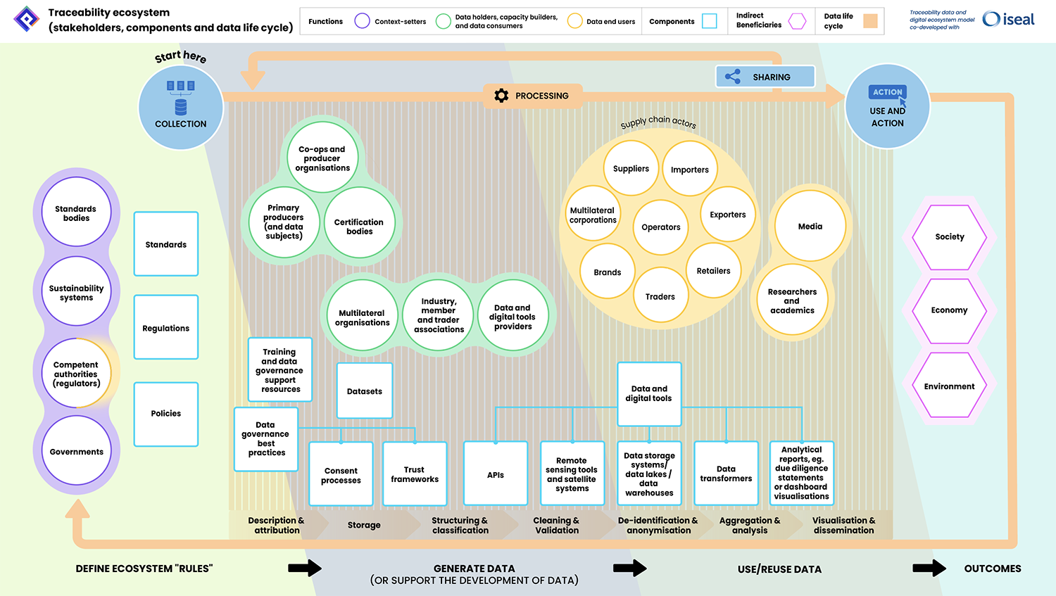 Diagram of the traceability ecosystem showing how it aligns with the data life cycle