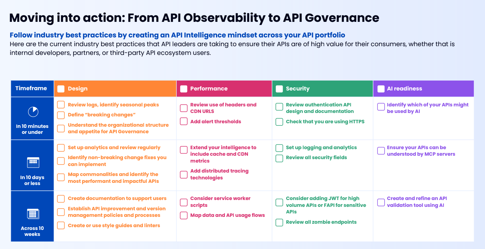 SZcreenshot of checklist in the Harnessing API Intelligence report