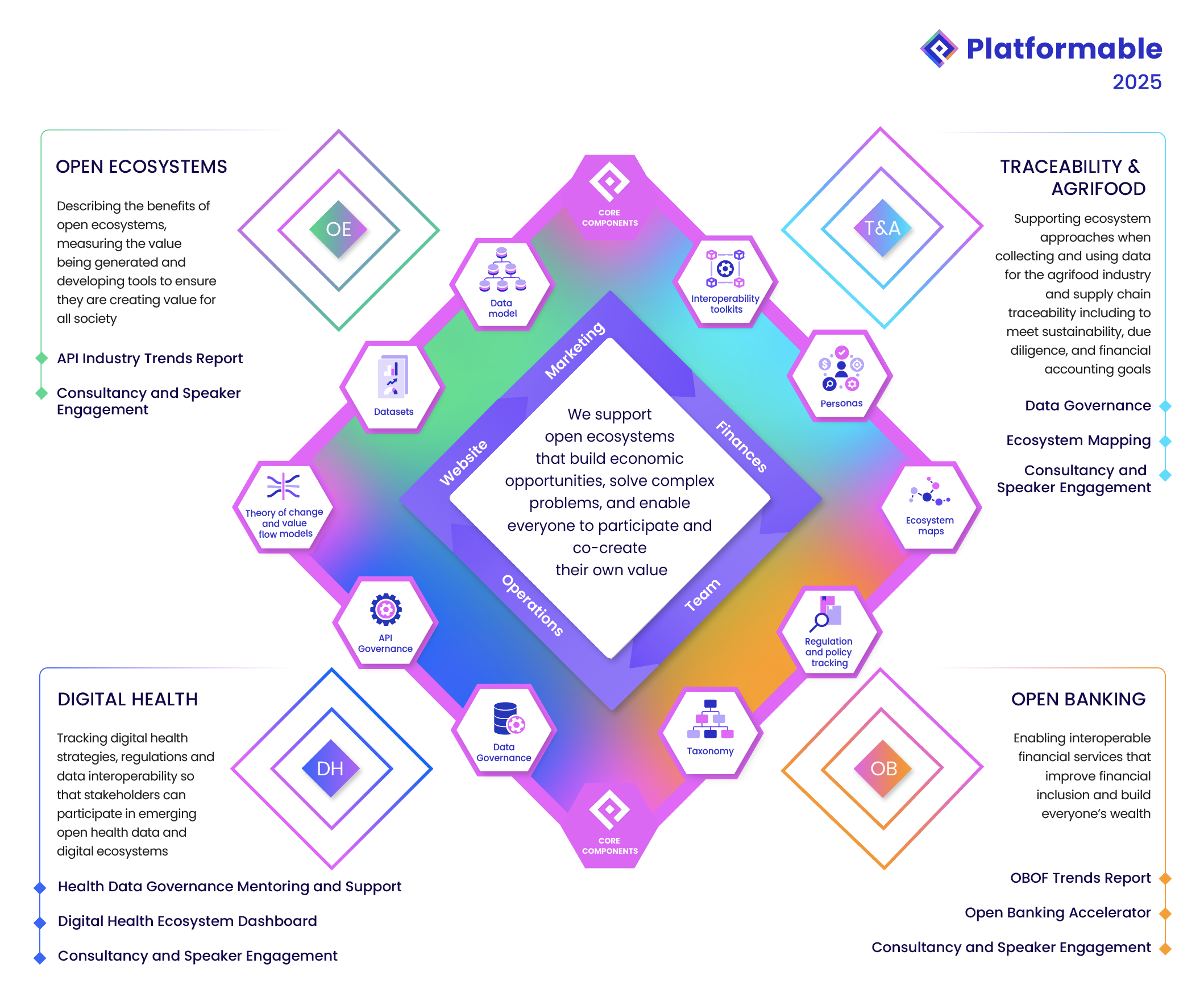 Visual description of Platformable's work on open digital ecosystems covering a variety of sectors and making use of core components including data governance, policy analysis and other building blocks