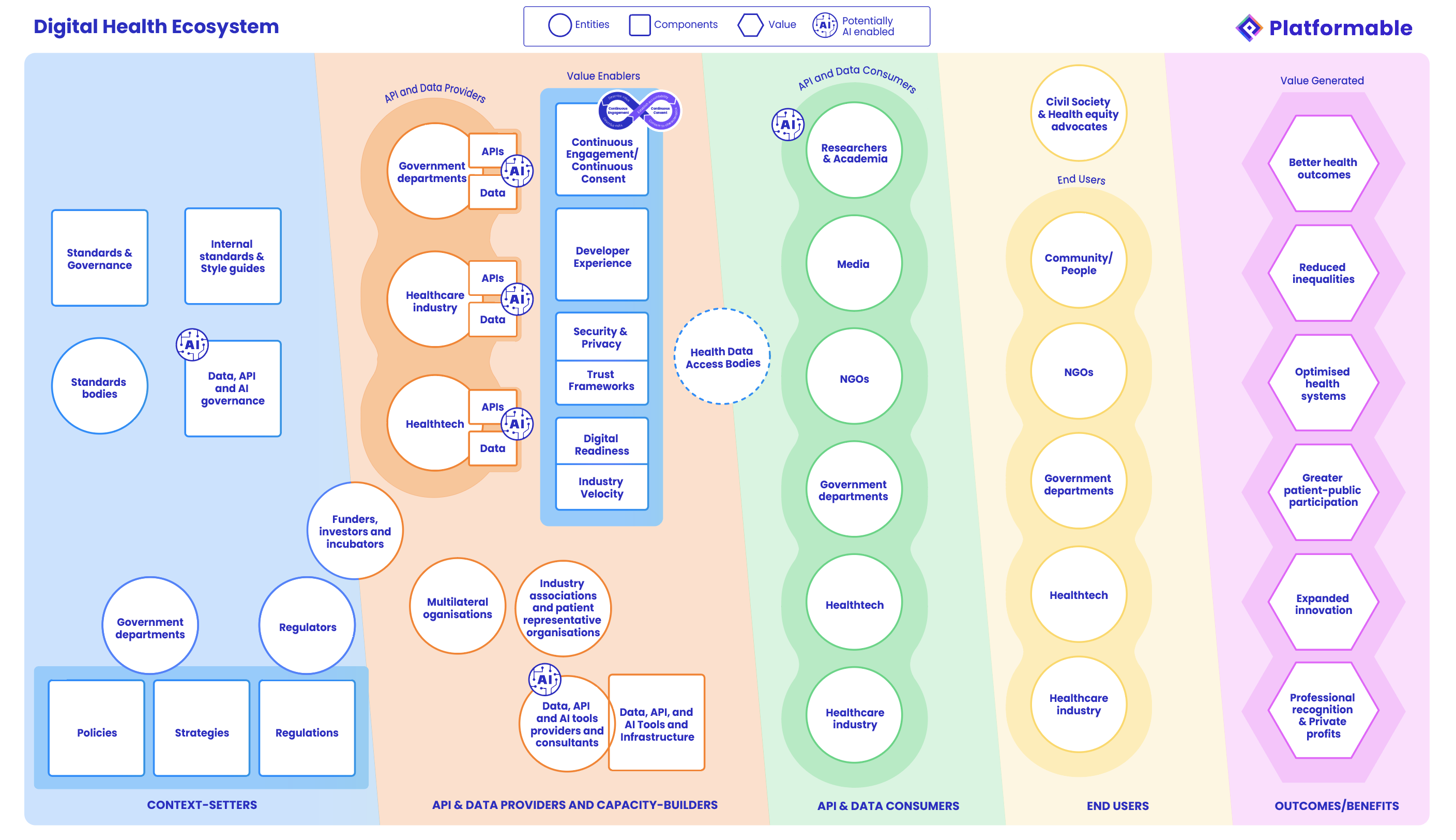 Platformnable's model of a digital health and data ecosystem