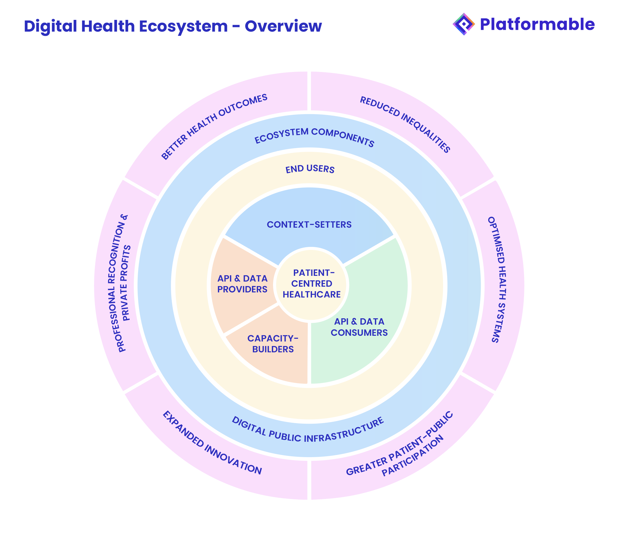 High-level overview of the digital health ecosystem noting entity categoy groups, components, and expected value/benefits