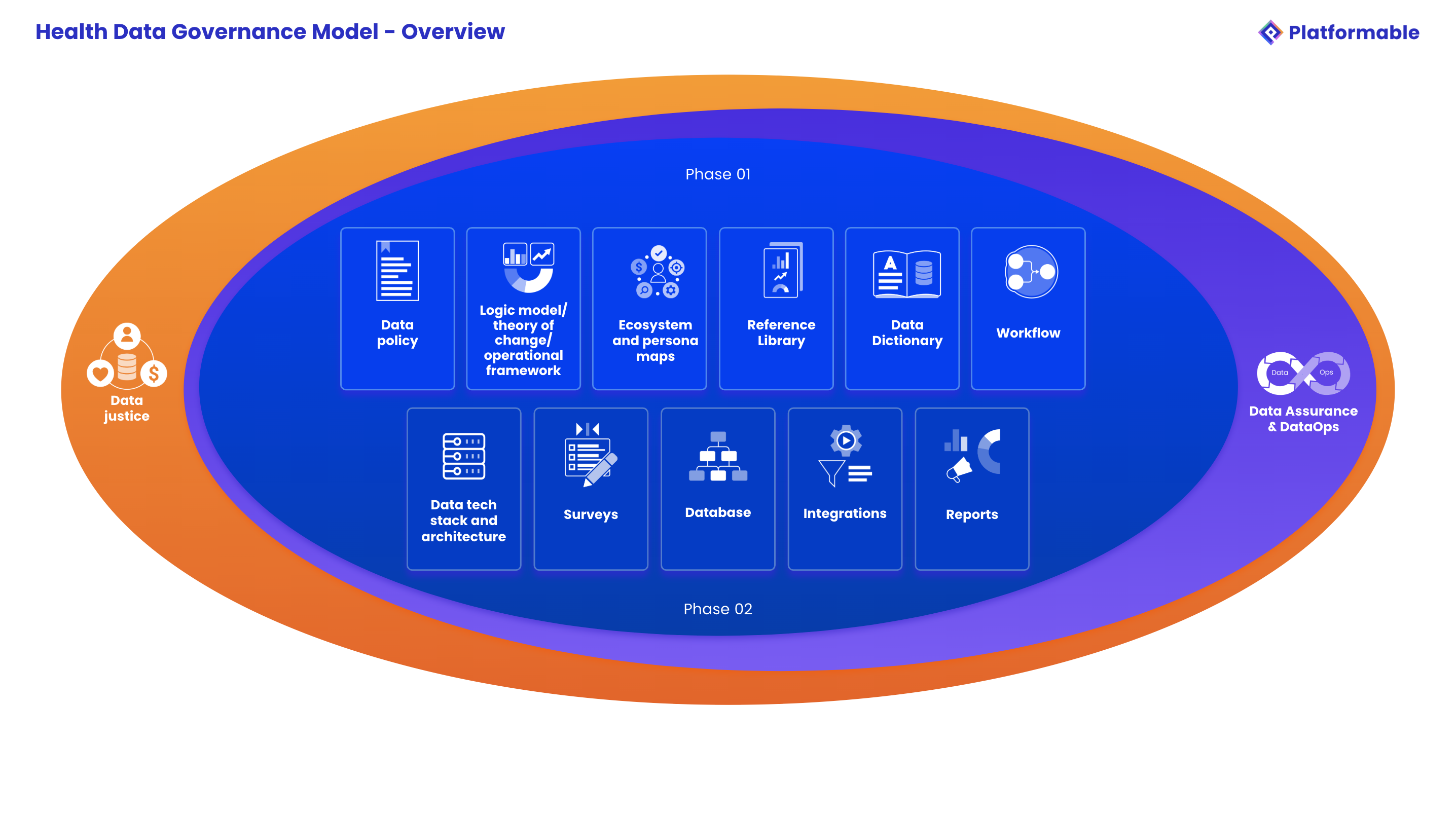 Overview of components that make up a health data governance framework