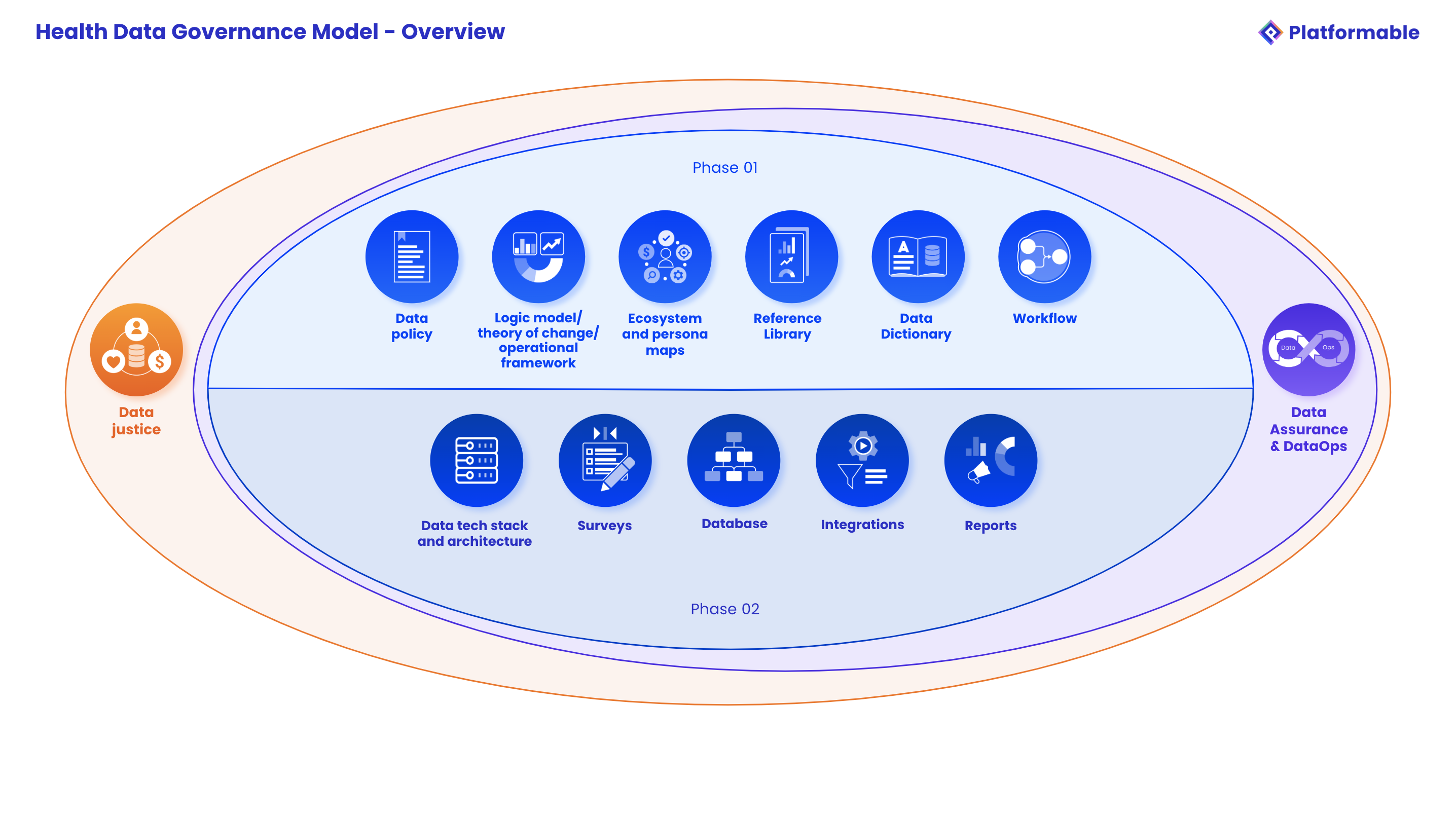 Overview of the health data governance framework