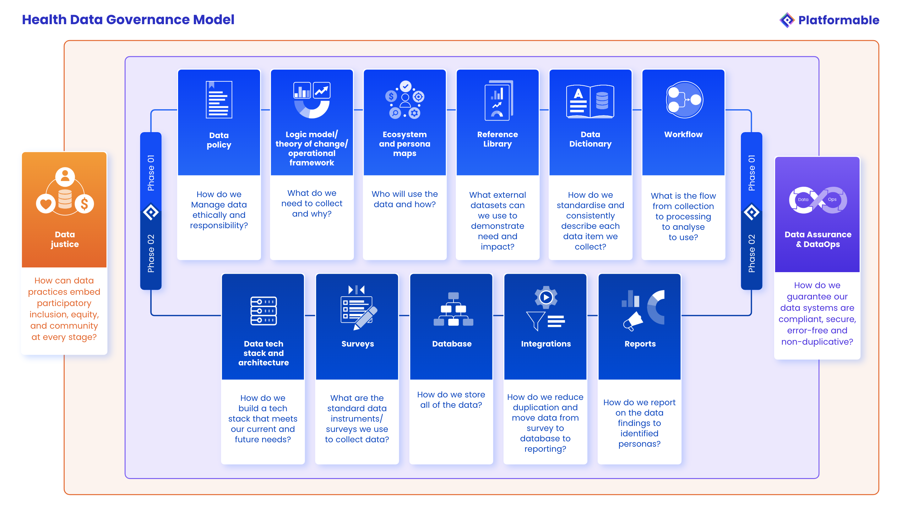 Detailed overview of Plkatformable's health data governance framework