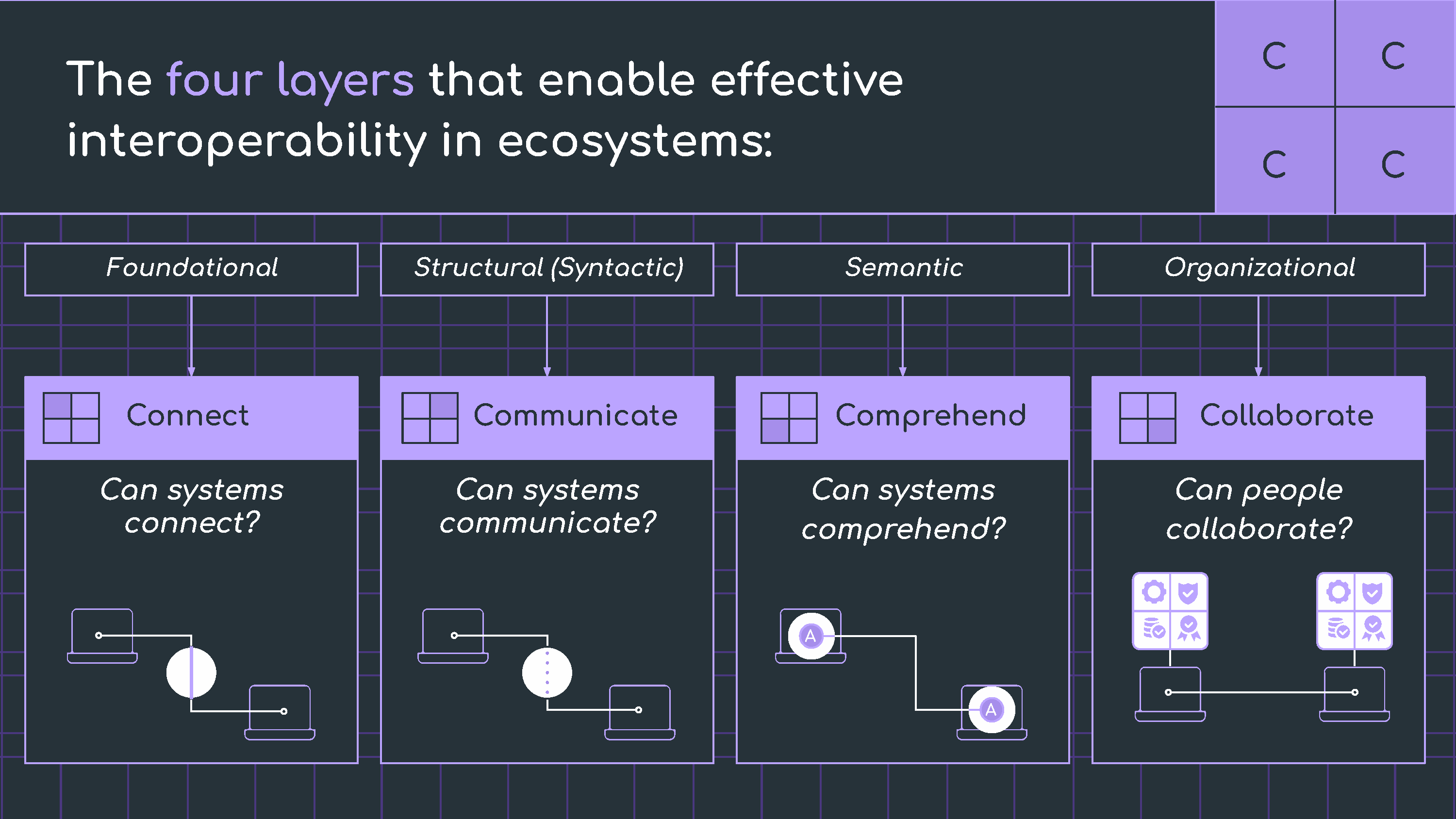 The four layers of interoperability