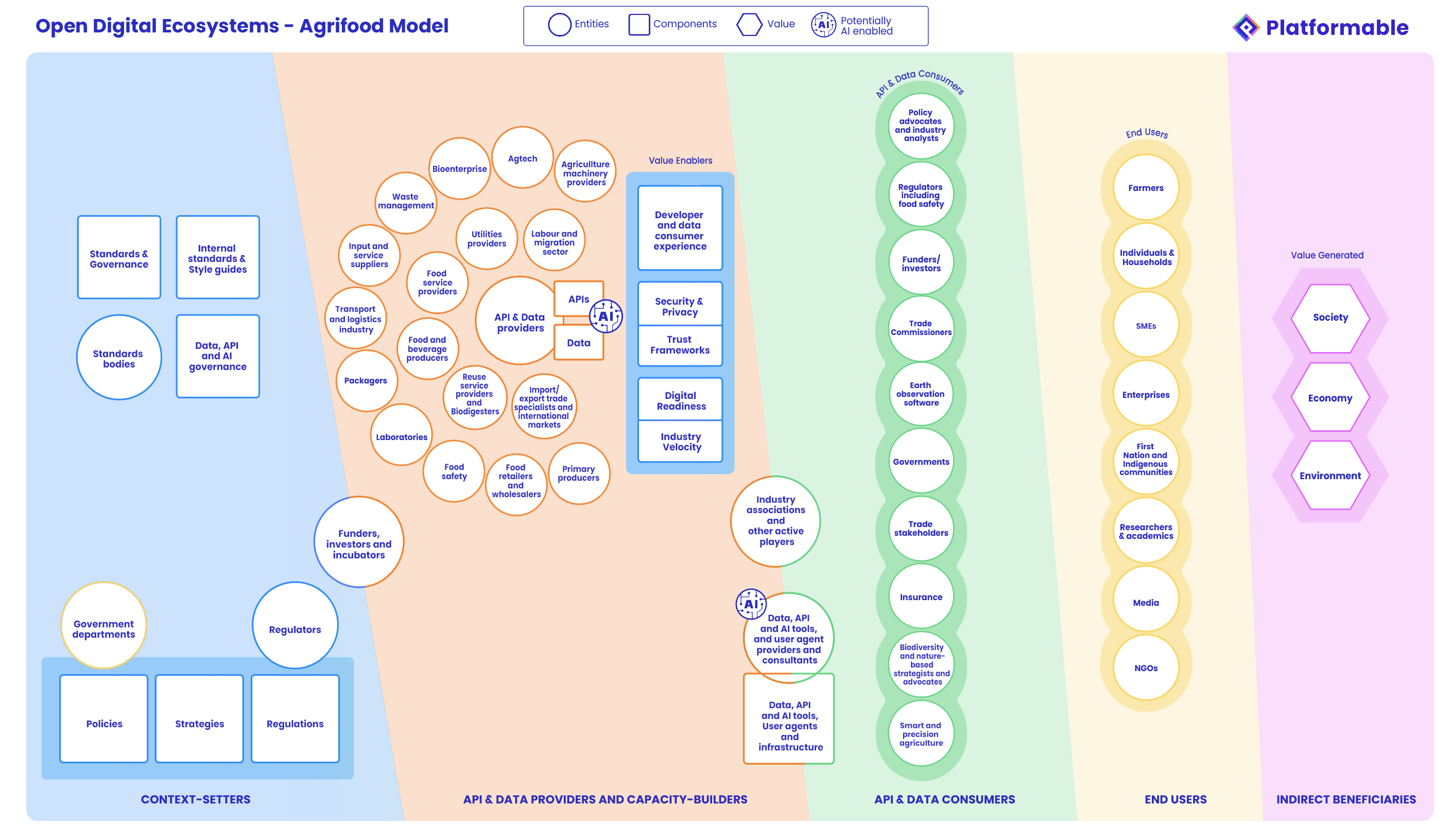 Platformable's view of the Agrifood ecosystem