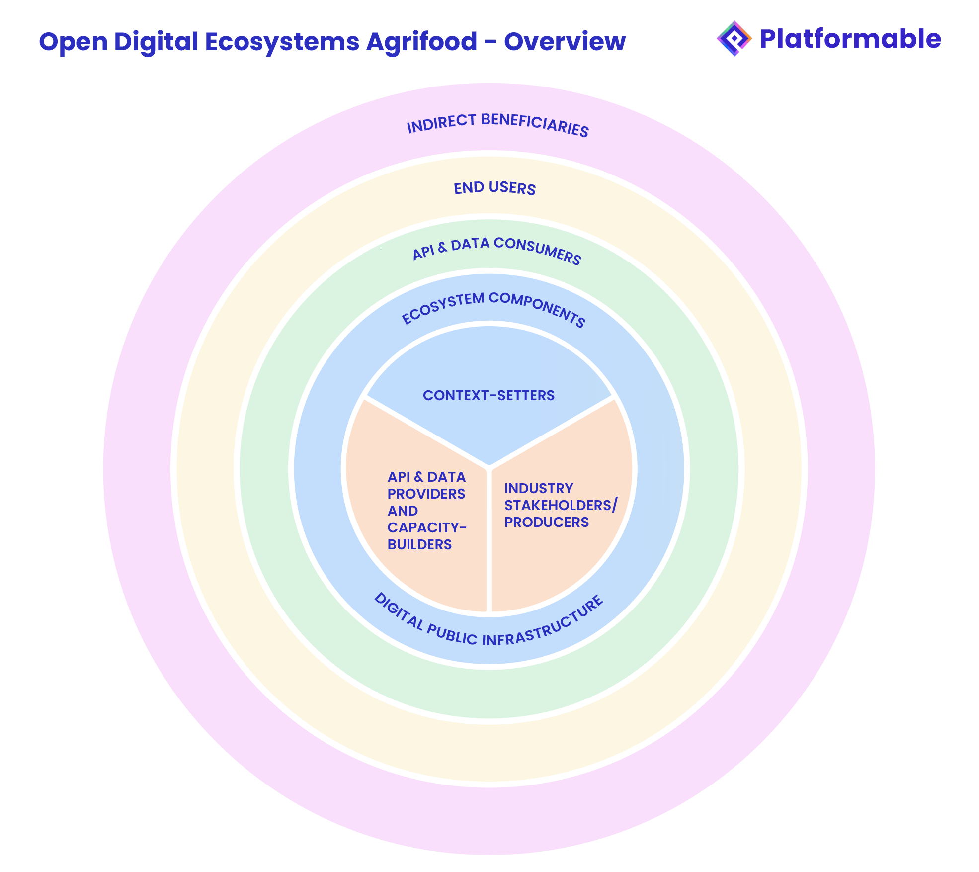 A high level overview of the agrifood digital ecosystem and key stakeholder groups and components as described in the article
