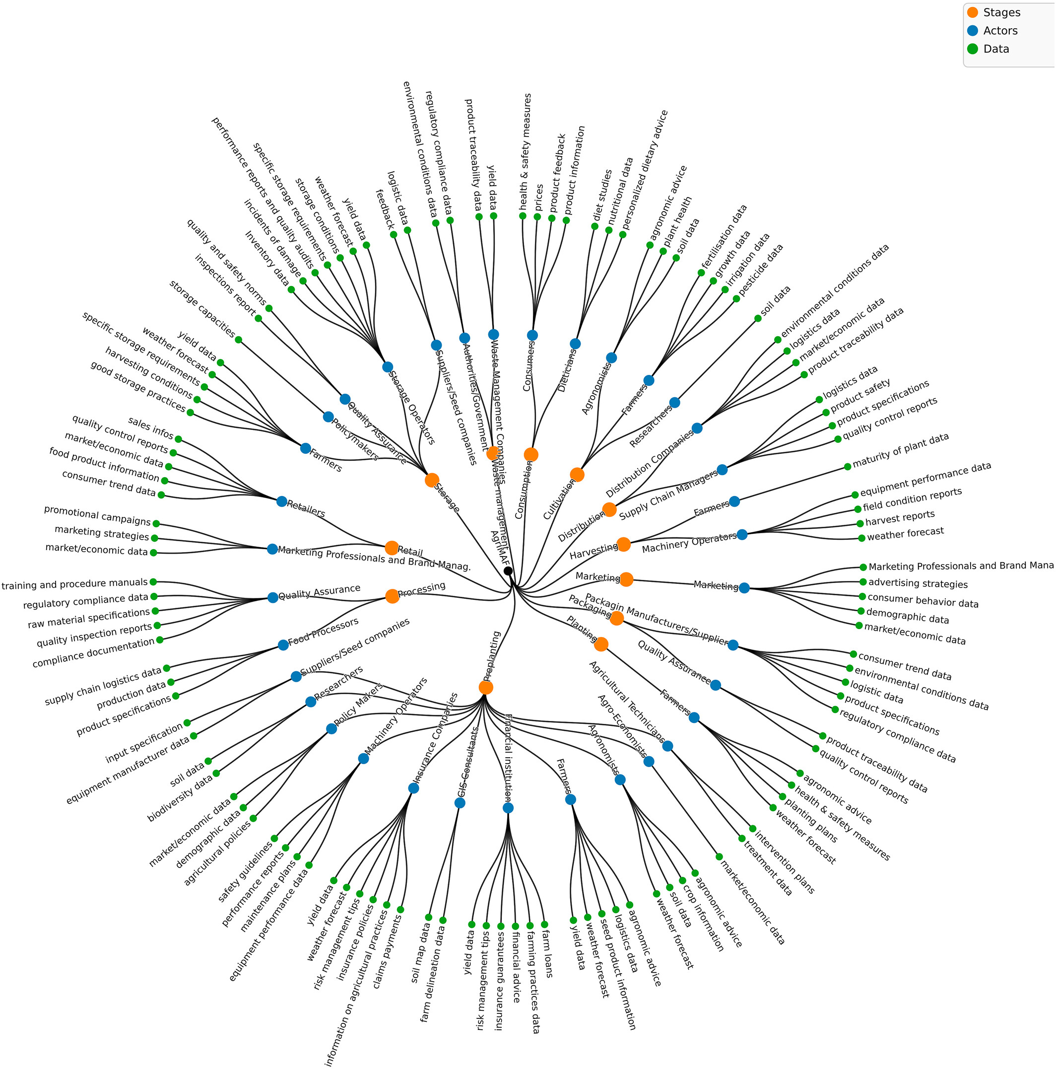 AgriMAF agrifood data use cases from https://onlinelibrary.wiley.com/doi/10.1002/moda.70022