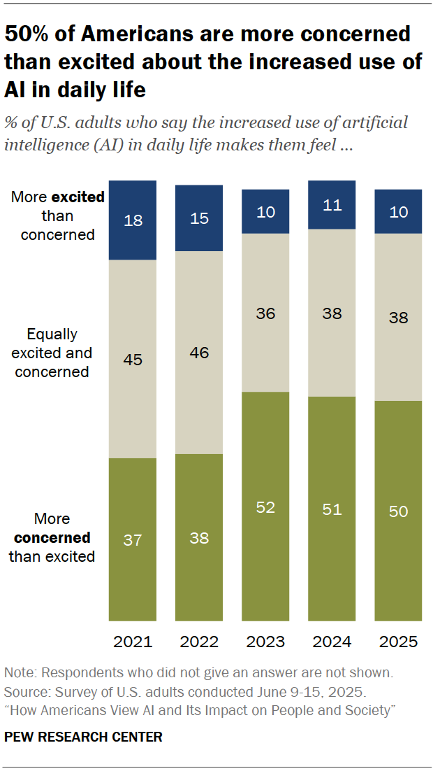 Pew Research Centre research showing 50% of Americans are more concerned than excited about the increased use of AI in daily life