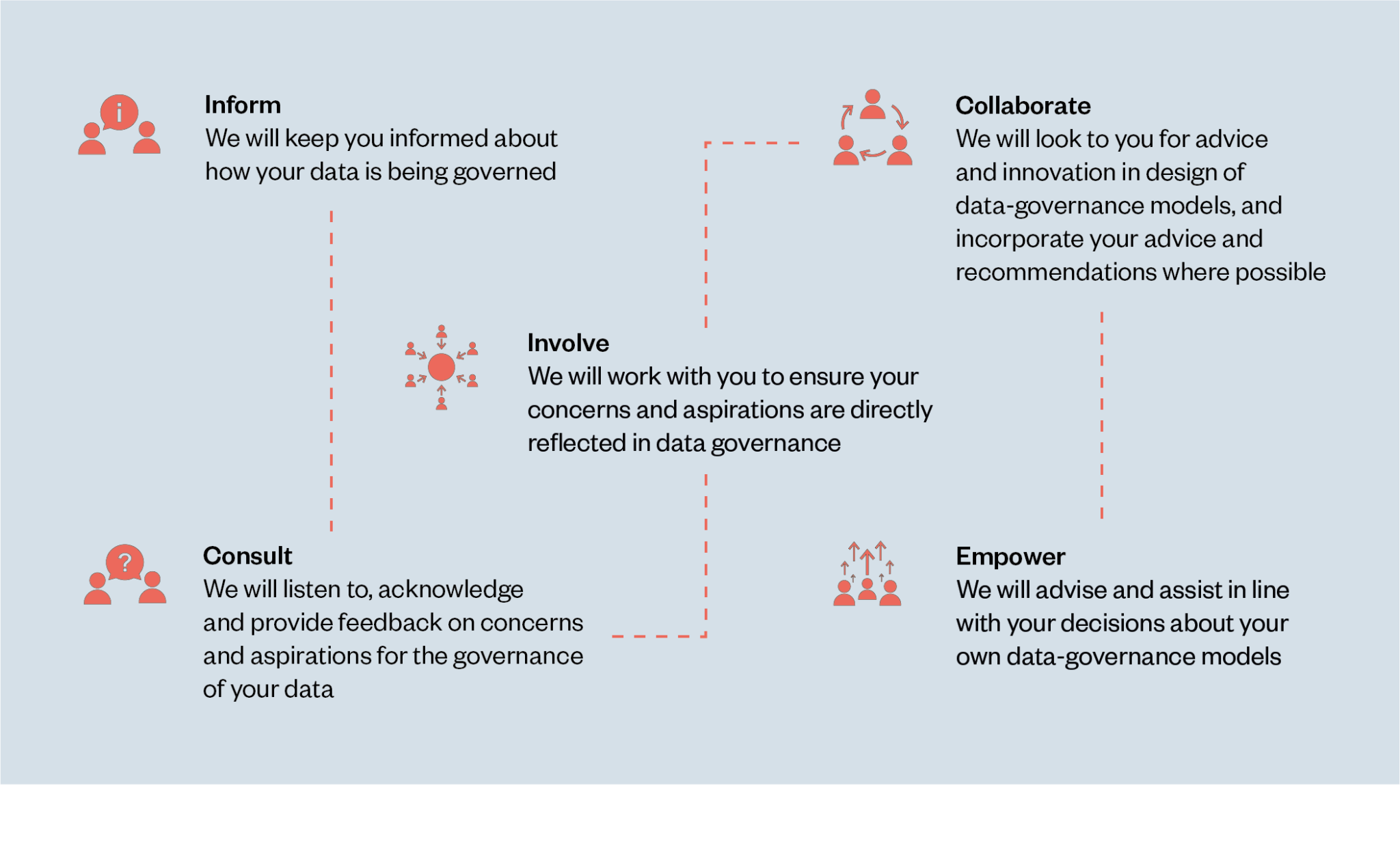 Framework for participation in data governance from Ada Lovelace Institute