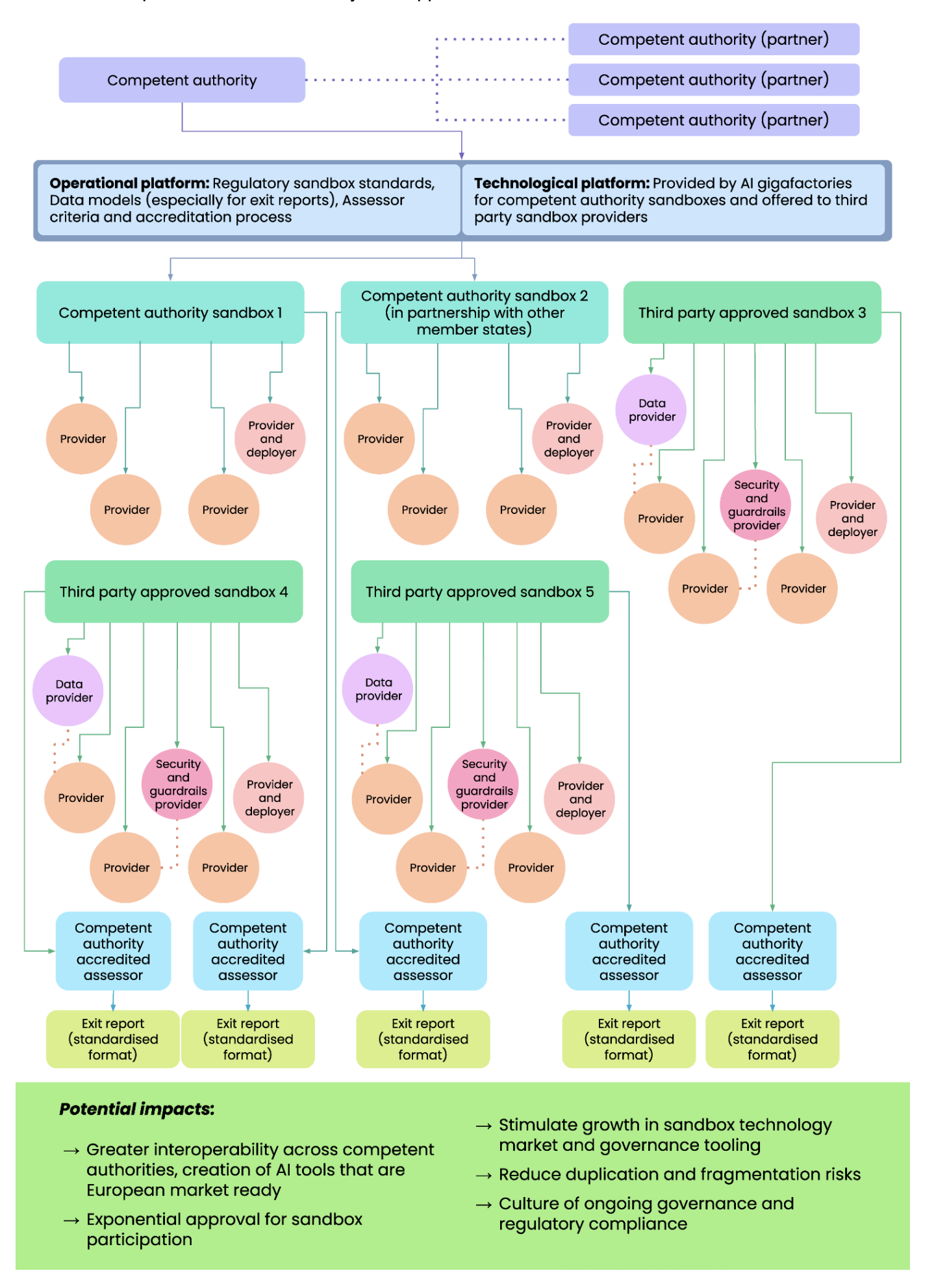 Screenshot from digital sandbox regulation response