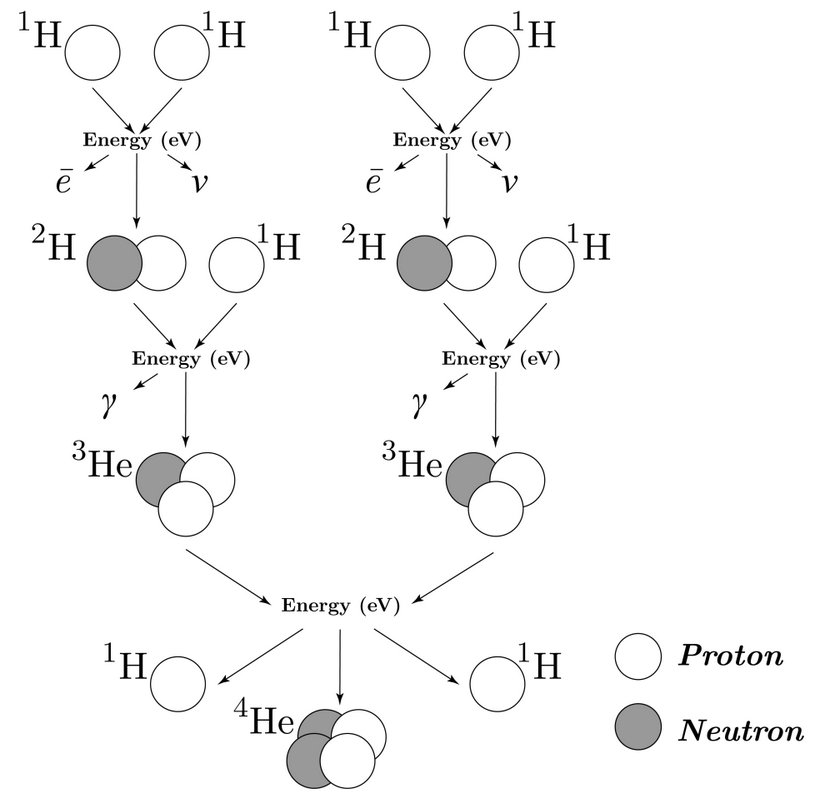 Figure 1: Fusion of hydrogen into helium at Sun's core<br>