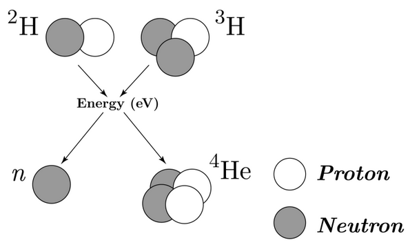 Figure 2: Deuterium-tritium fusion<br>