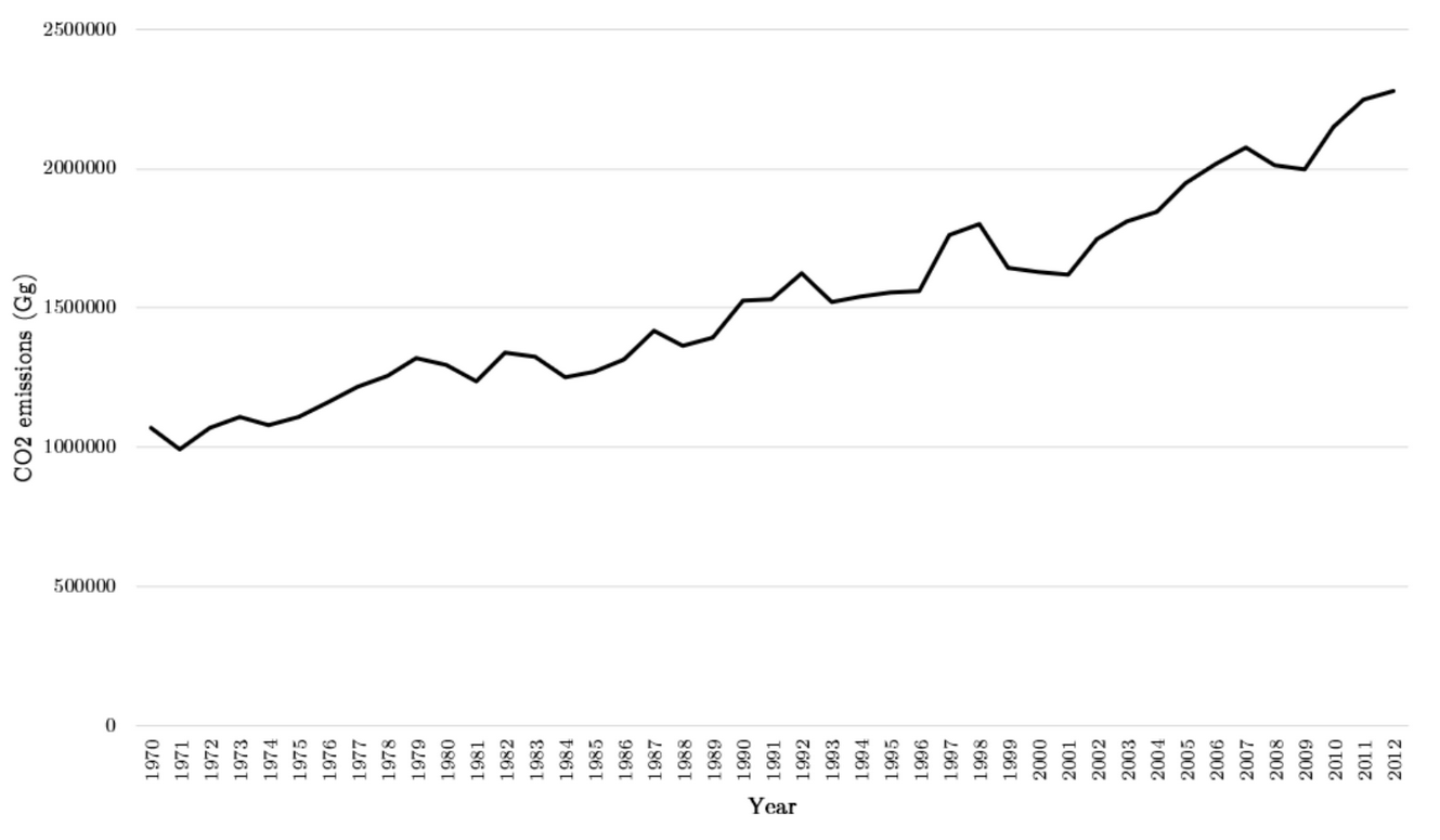 Figure 3: Yearly CO2 emissions from 1970 to 2012<br>