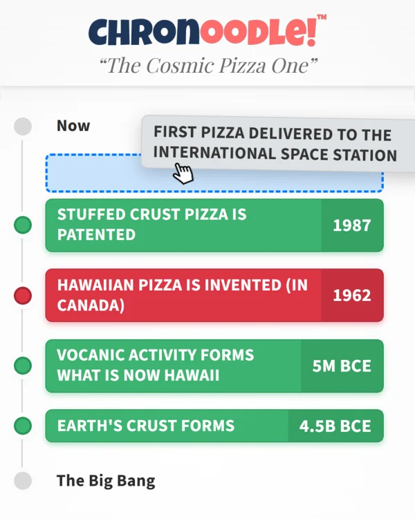 Screenshot of Chronoodle, a daily trivia game