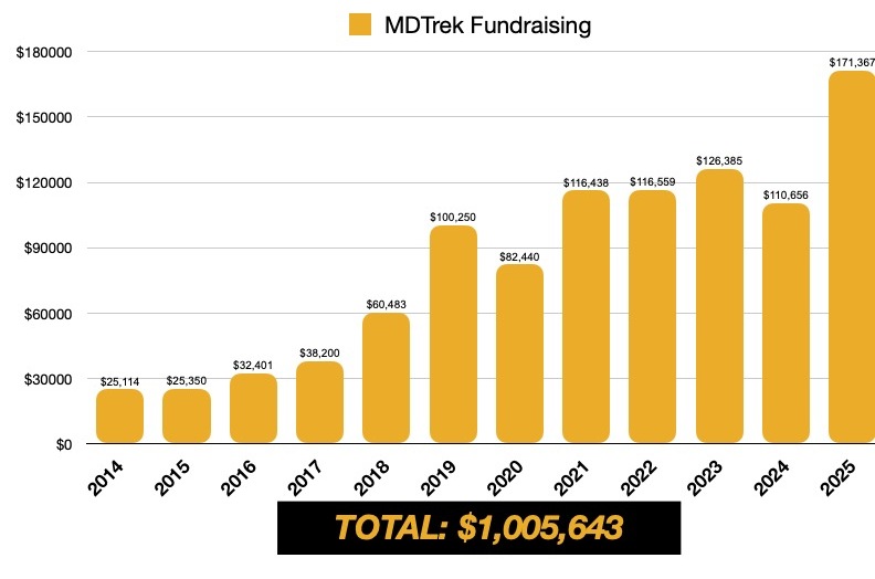 _MDTrek-Fundraising-Totals.jpg