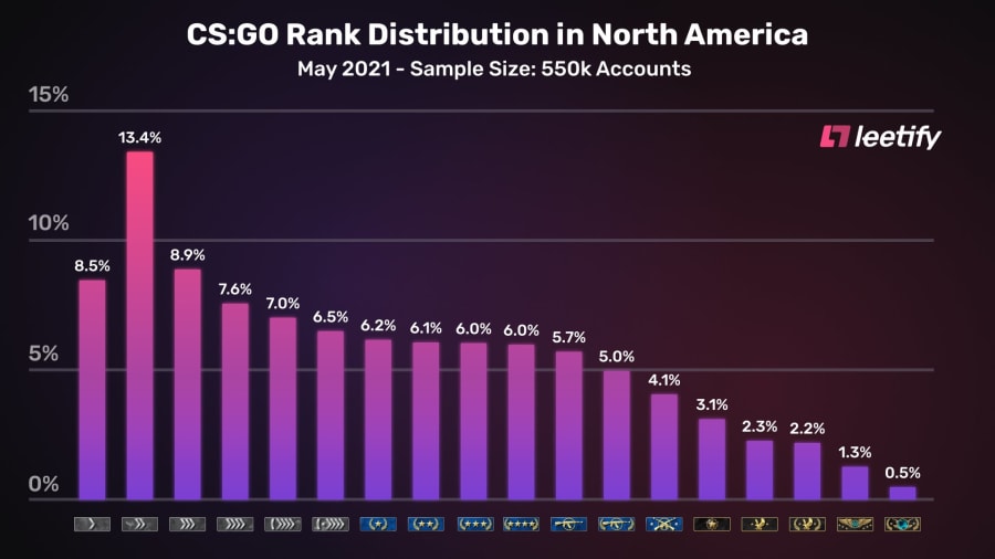 CS2 Ranks: Distributions and Comparison to CS:GO