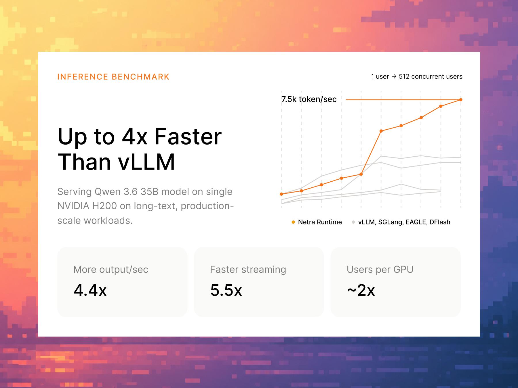 Up to 4x faster than vLLM: benchmarking Netra on real long-context workloads