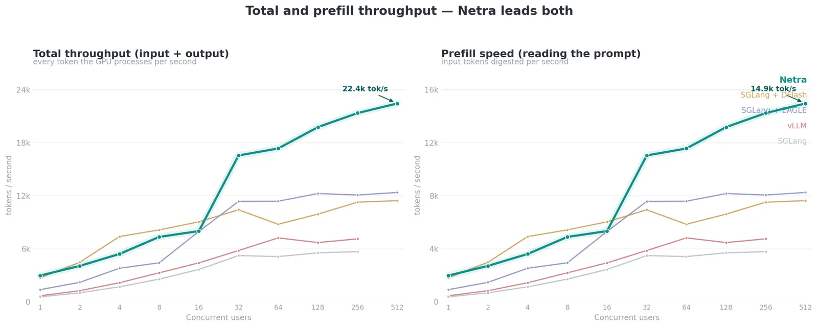 Total token throughput and prompt prefill speed, with Netra peaking at 22,400 tokens per second total and 14,900 tokens per second prefill, around 3x vLLM