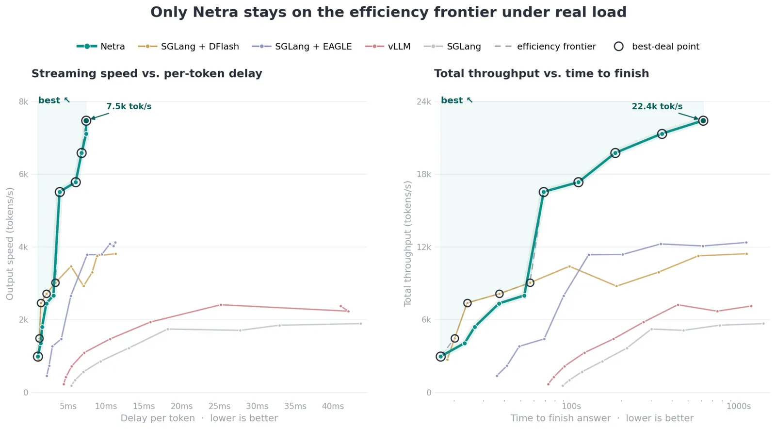 Efficiency frontier of throughput versus latency, with Netra owning the frontier across realistic traffic while vLLM, default SGLang, and SGLang+EAGLE never reach it